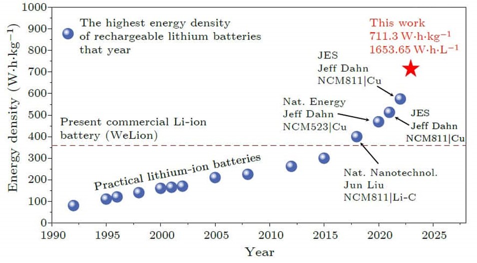 Scatter chart showing energy density in batteries