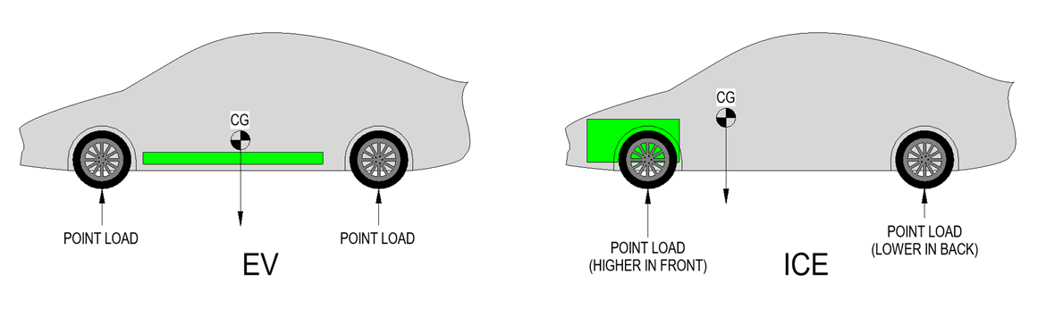 Car diagram showing the difference in electric vehicle and internal combustion engine load points