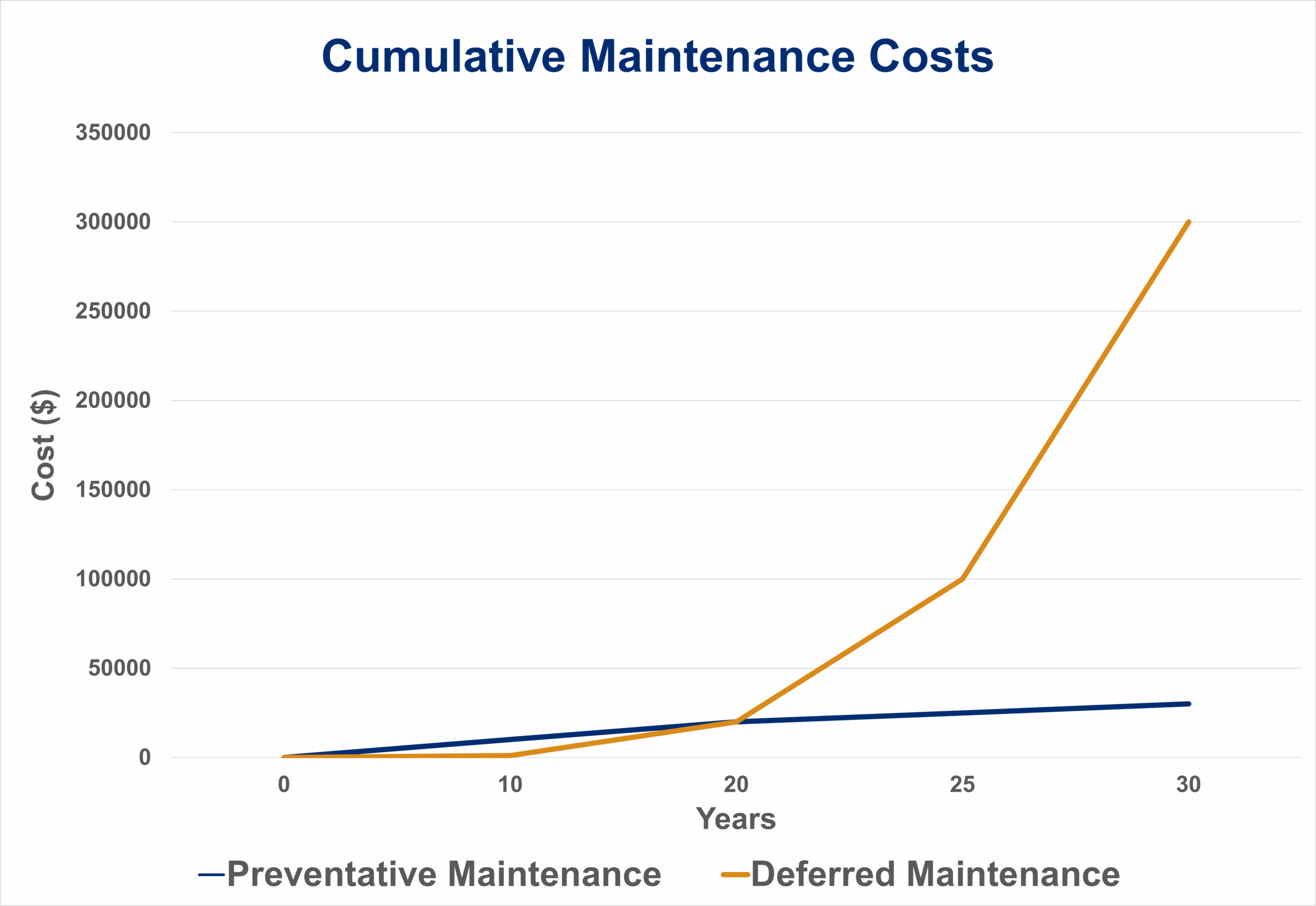 cumulative maintenance costs of concrete structures graph
