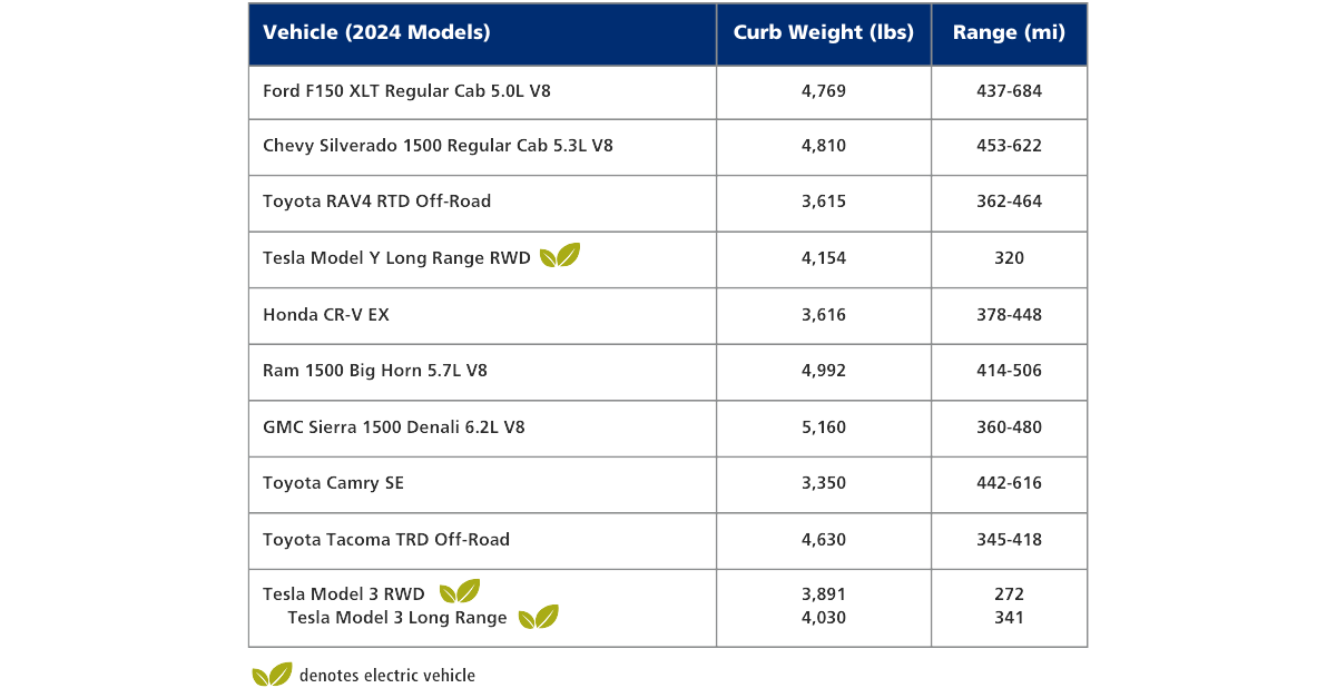 Chart showing the top 10 best selling vehicles in the United states in the year 2024 with the vehicle model, curb weight, and range in miles