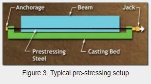 Diagram showing a typical prestressing setup with anchorage, jack, prestressing steel, beam, and casting bed labeled.