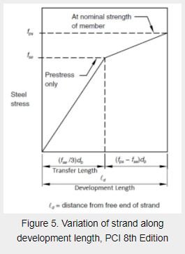 figure five diagram showing a variation of stand along development length, PCI 8th edition