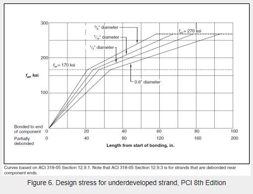 Figure six engineering graph showing design stress versus bonding length for underdeveloped prestressing strand, with multiple strand diameters indicated.